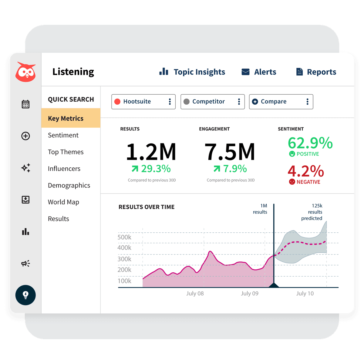 Hootsuite social listening dashboard features