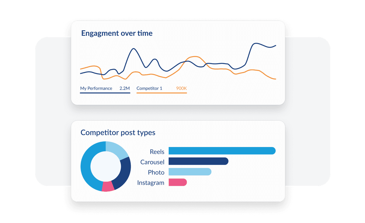 Analytics dashboard showing engagement trends over time and competitor post types breakdown with Reels being most popular content format