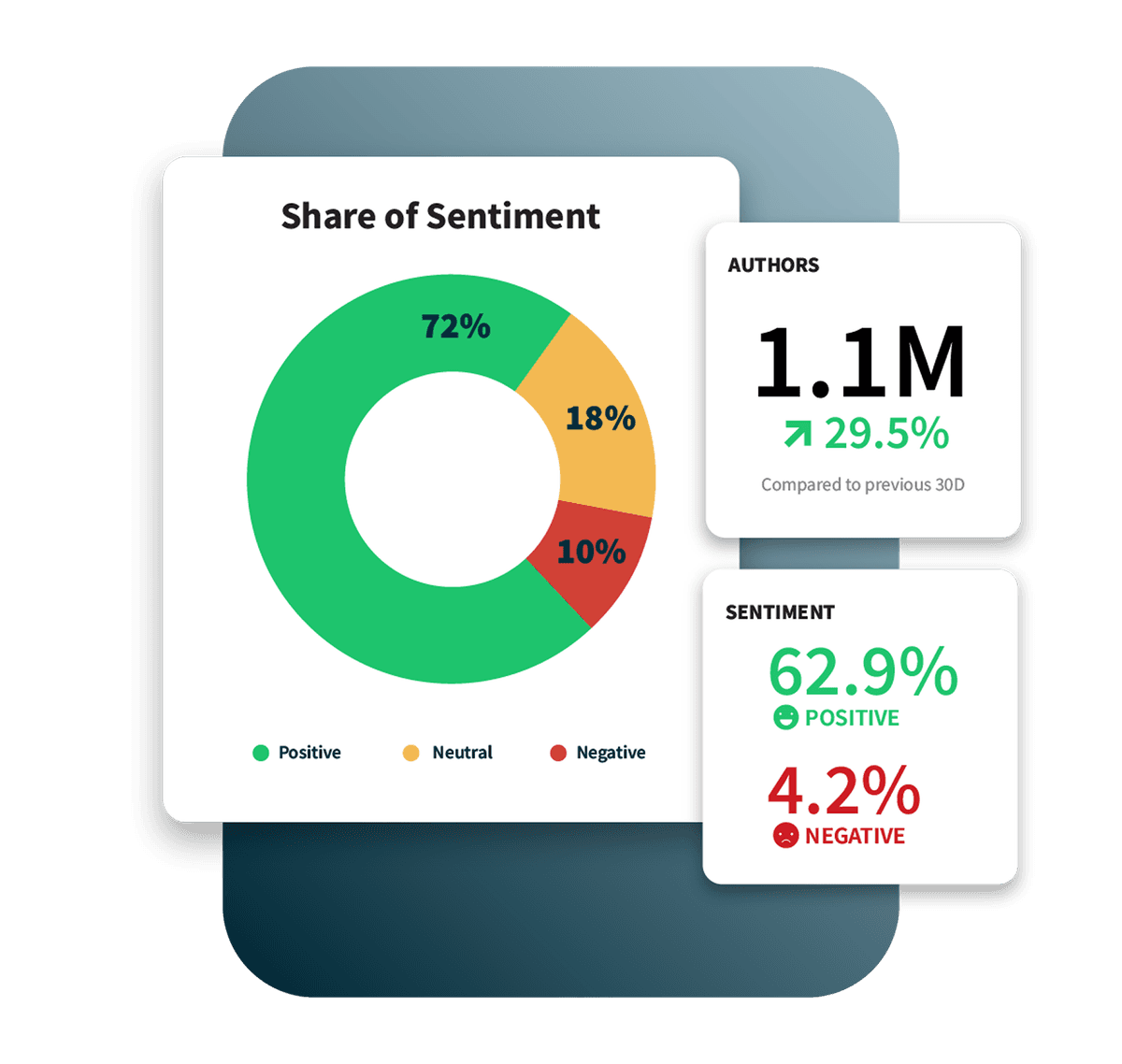 Sentiment analysis donut chart showing 72% positive, 18% neutral, and 10% negative responses, with metrics for 1.1M authors and 29.5% growth